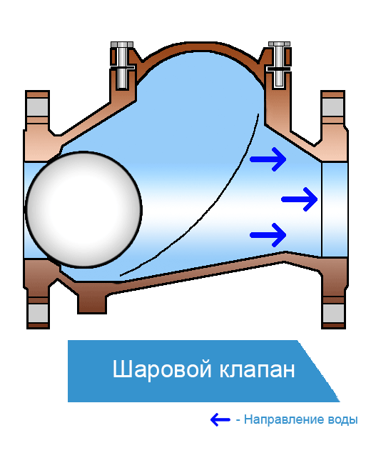 Устройство шарового обратного клапана воды